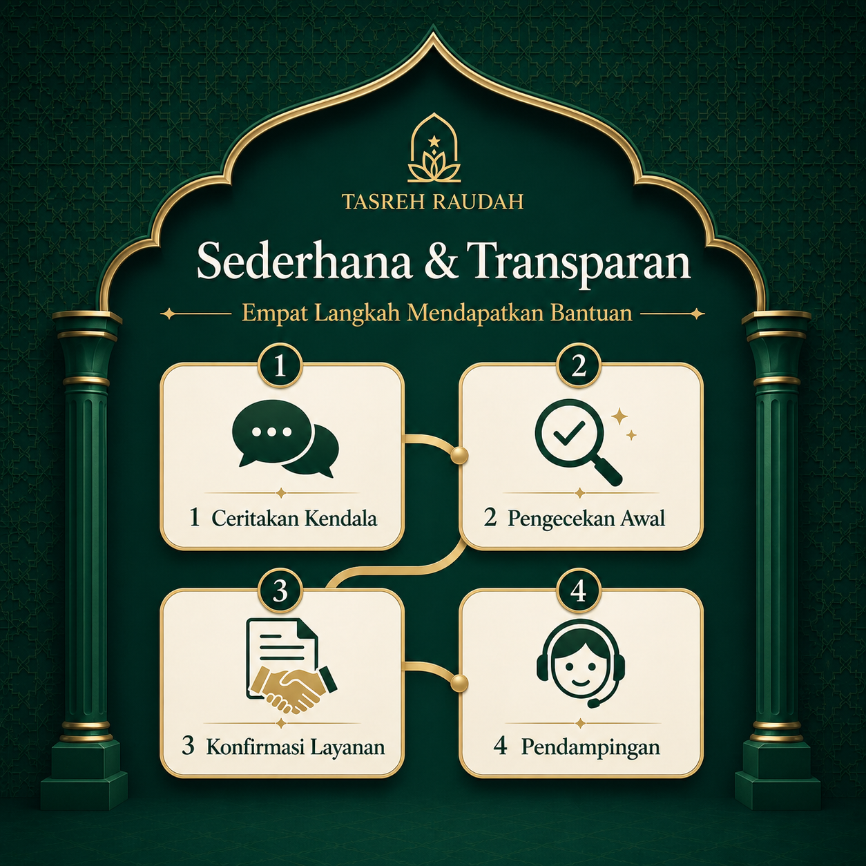 Infografis empat langkah mendapatkan bantuan Tasreh Raudah